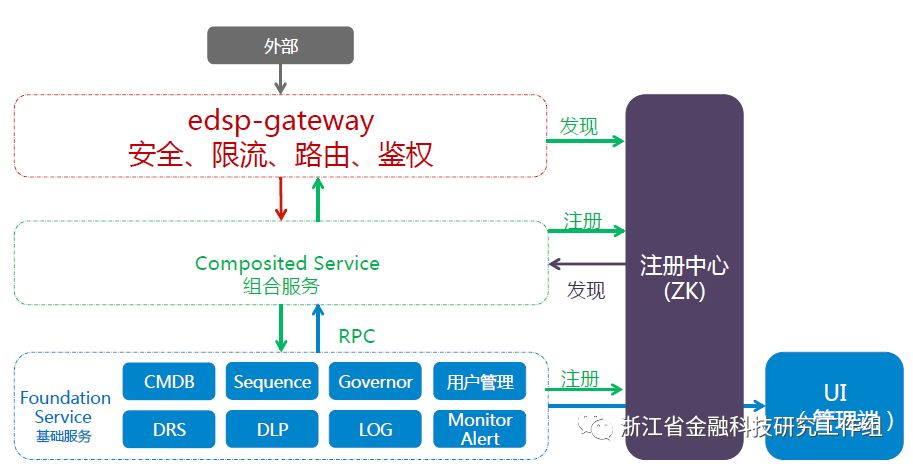 分布式架构技术在金融业的应用探索