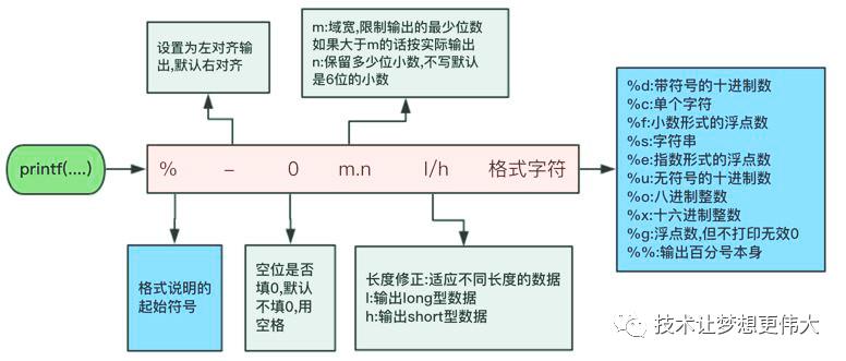 一文带你读懂 C/C++ 语言输入输出流与缓存区