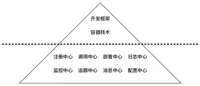 【转载】轻量级微服务架构及最佳实践