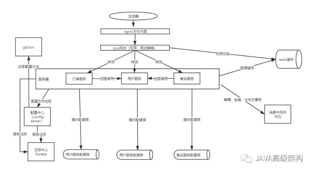 单机服务到分布式架构的演变，有了它，面试再也不慌了！