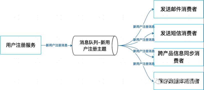 缓存、异步、集群和分布式等架构模式的实践