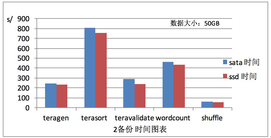 HDFS & MapReduce异构存储性能测试白皮书