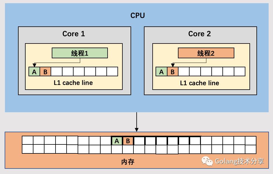 CPU缓存体系对Go程序的影响