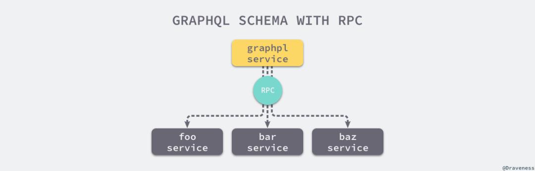 GraphQL 在微服务架构中的实践