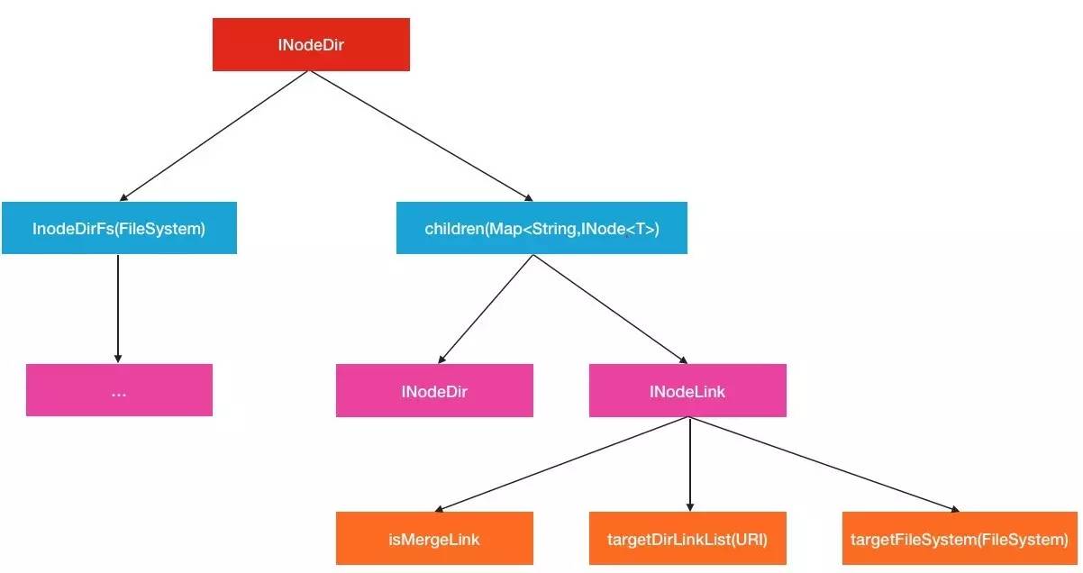 HDFS跨集群数据合并方案之ViewFileSystem