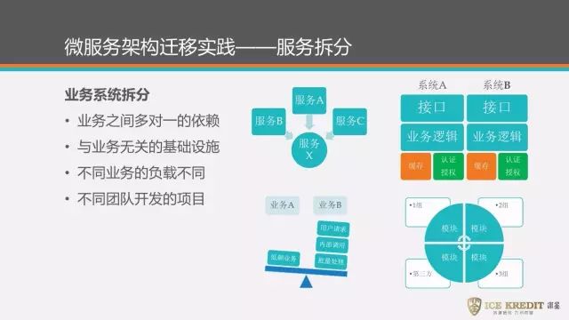 微服务架构迁移就这几方面 | 视频实录