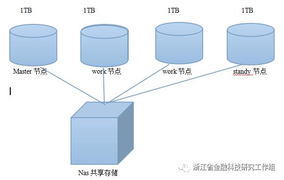 分布式架构技术在金融业的应用探索