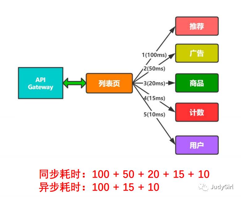 分布式架构整体介绍下