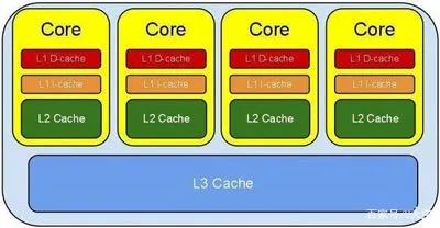 CPU型号不是唯一，CPU缓存你知道吗？