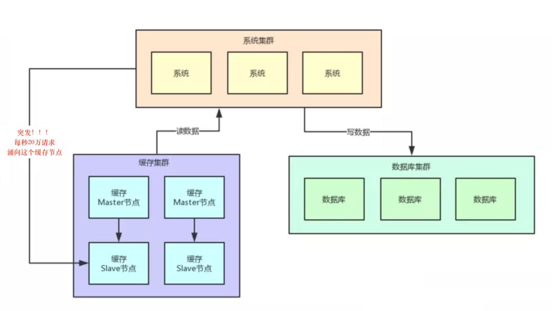 20万用户同时访问一个热点Key，如何优化缓存架构？