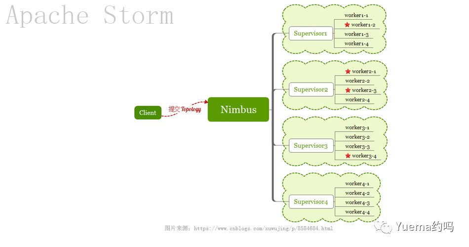 Storm历险记之浅入浅出：Storm Hello World入门示例 本文适合Storm小白看C#转java，大神请吐槽指点。