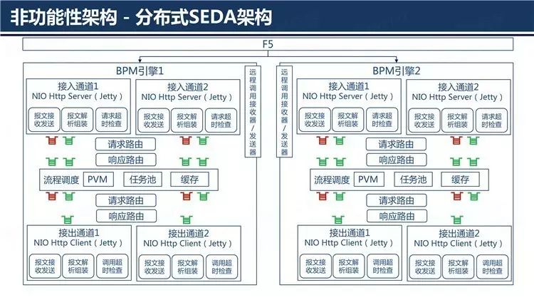 企业级BPM之微服务架构演进