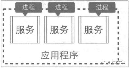 每天进步一点点:微服务架构