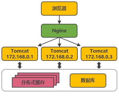 [好文]淘宝服务端并发分布式架构演进之路