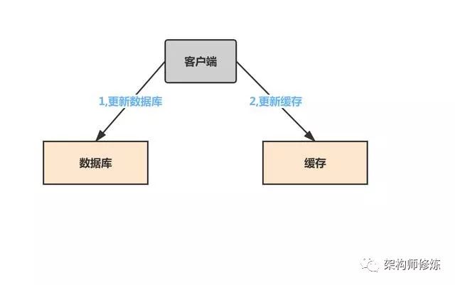 你一定要掌握这种缓存读写策略，开发必备