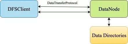 HDFS解析 | HDFS短路读详解