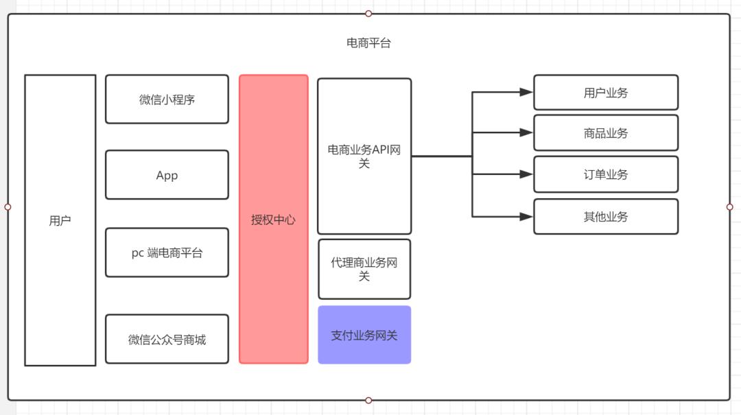 【.net core】电商平台升级之微服务架构应用实战