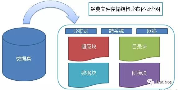 一图读懂HDFS--大数据平台技术栈06