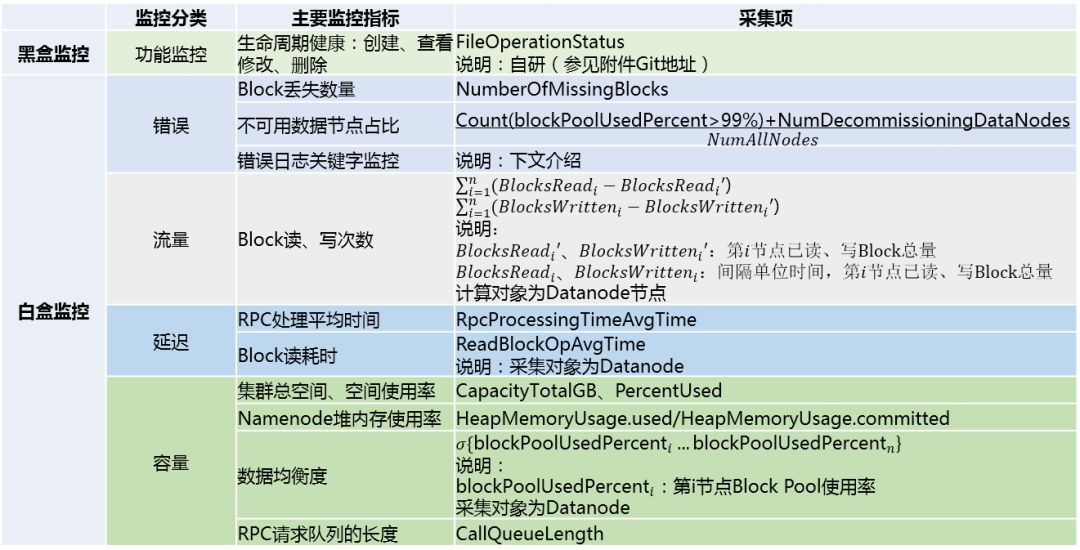 实战|HDFS监控运维最佳实践