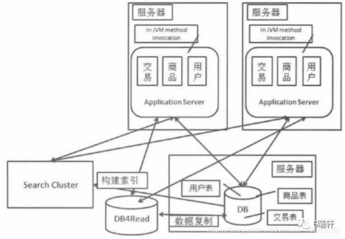 【概述篇】分布式架构的演进过程