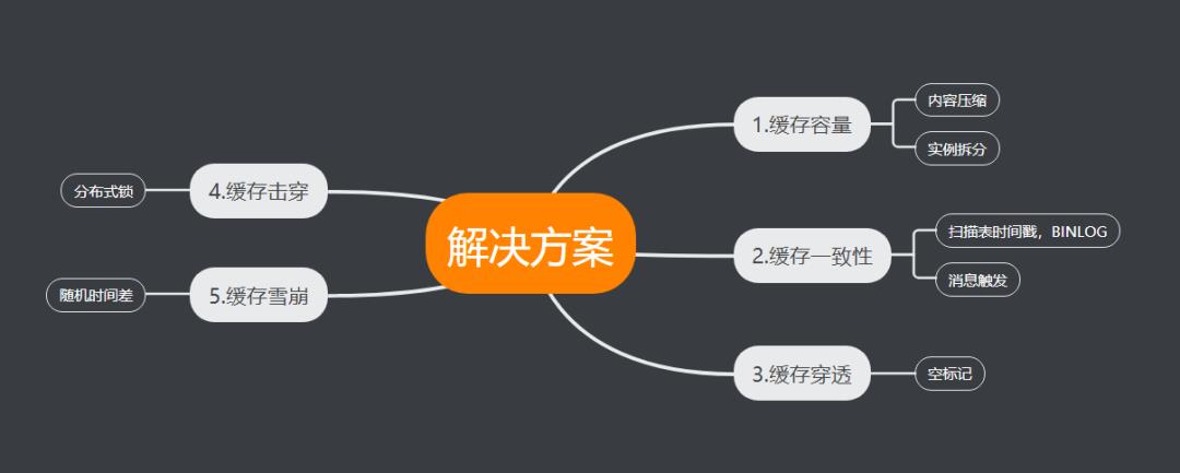 此招一出，数据库压力降低90%，携程机票订单缓存系统实践