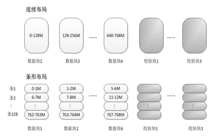 HDFS EC：将纠删码技术融入HDFS