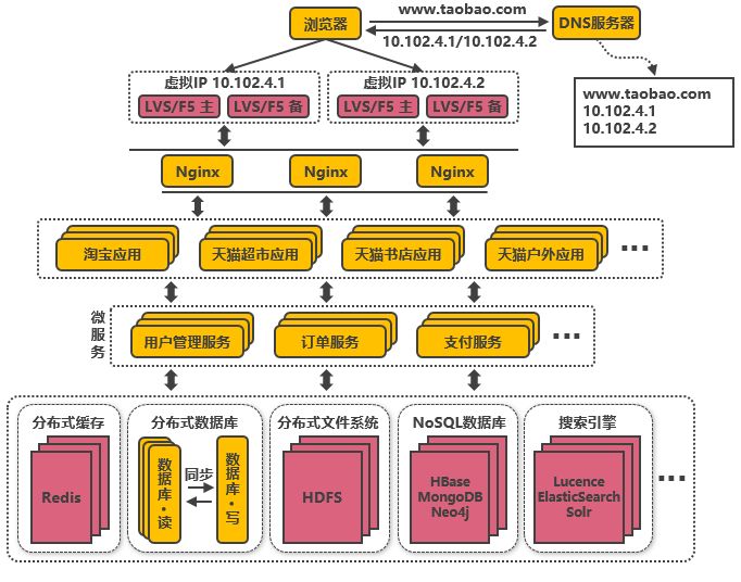 淘宝服务端千万级并发场景，分布式架构演进之路