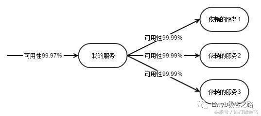 微服务架构的稳定性与数据一致性能如何快速提高？