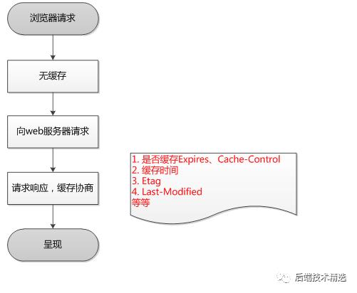 面试总被问到HTTP缓存机制及原理？看完你就彻底明白了