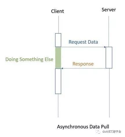 C# 8中的Async Streams