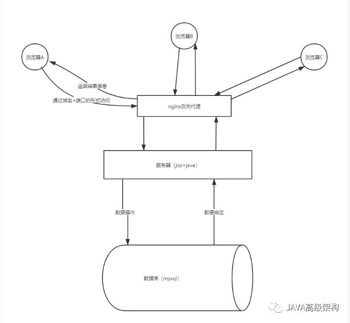 单机服务到分布式架构的演变，有了它，面试再也不慌了！