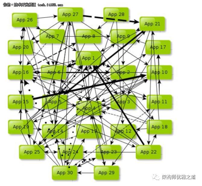 深度解析： 主流分布式架构的前世今生