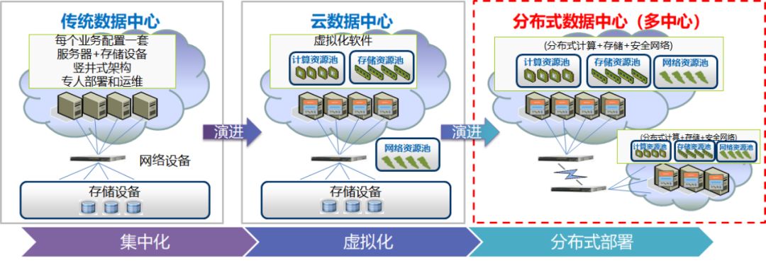 分布式架构是数据中心的未来吗？