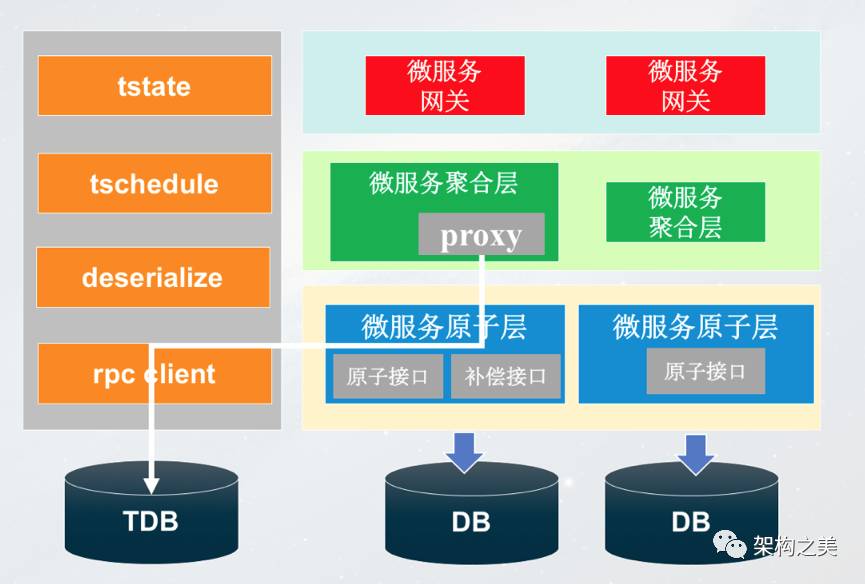 实施微服务架构的关键技术