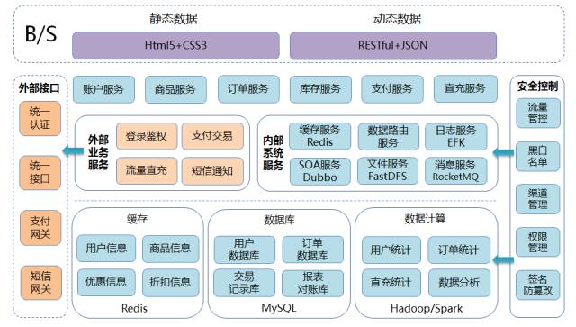 聊聊微服务架构及分布式事务解决方案！