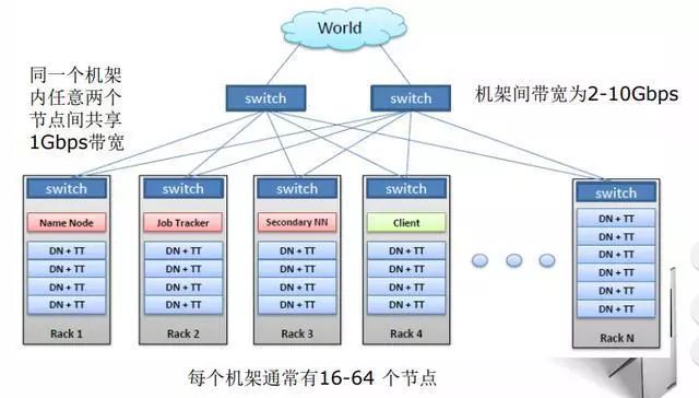 HDFS应用场景、原理、基本架构