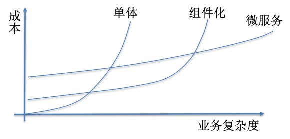 云原生架构下微服务最佳实践-如何拆分微服务架构