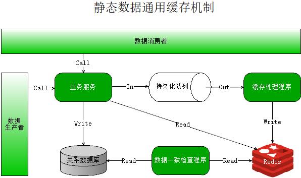 知识 | 微服务架构下的静态数据通用缓存机制