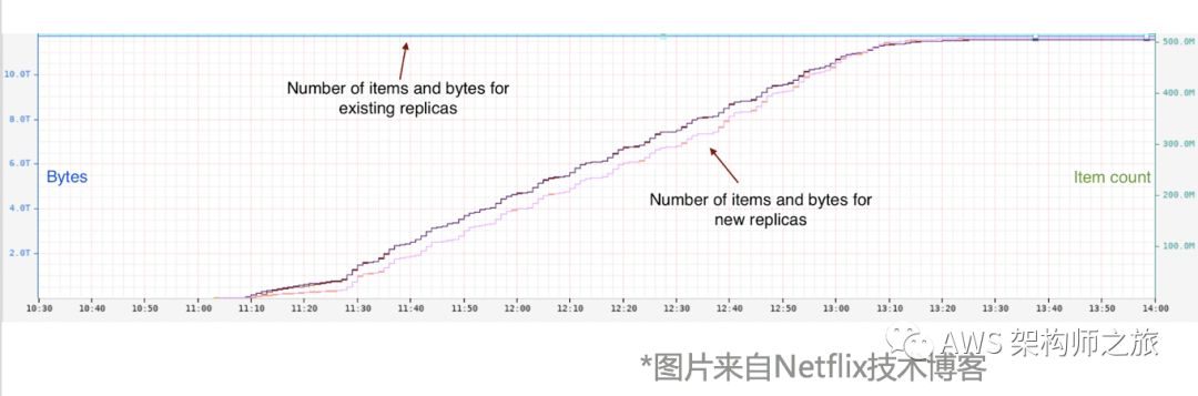 案例分享：Netflix 数据缓存服务架构优化