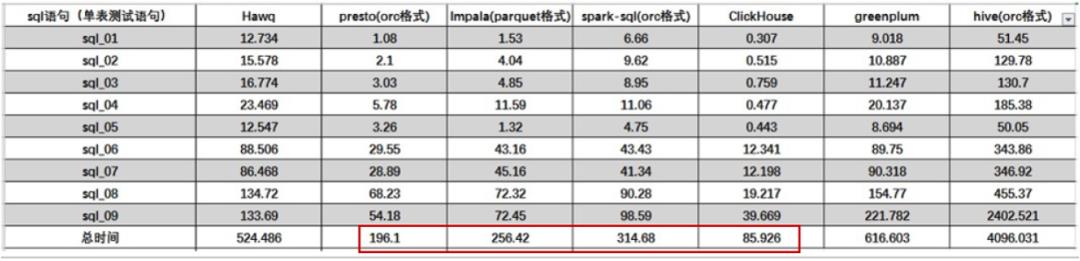 HDFS+Clickhouse+Spark：从0到1实现一款轻量级大数据分析系统