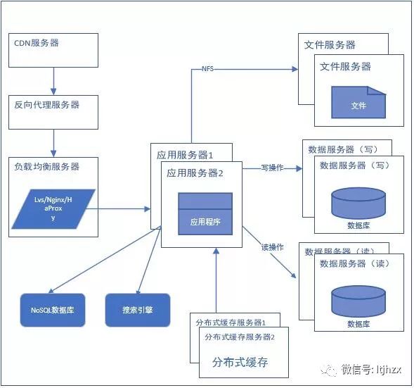 从单机到分布式架构是如何实现的