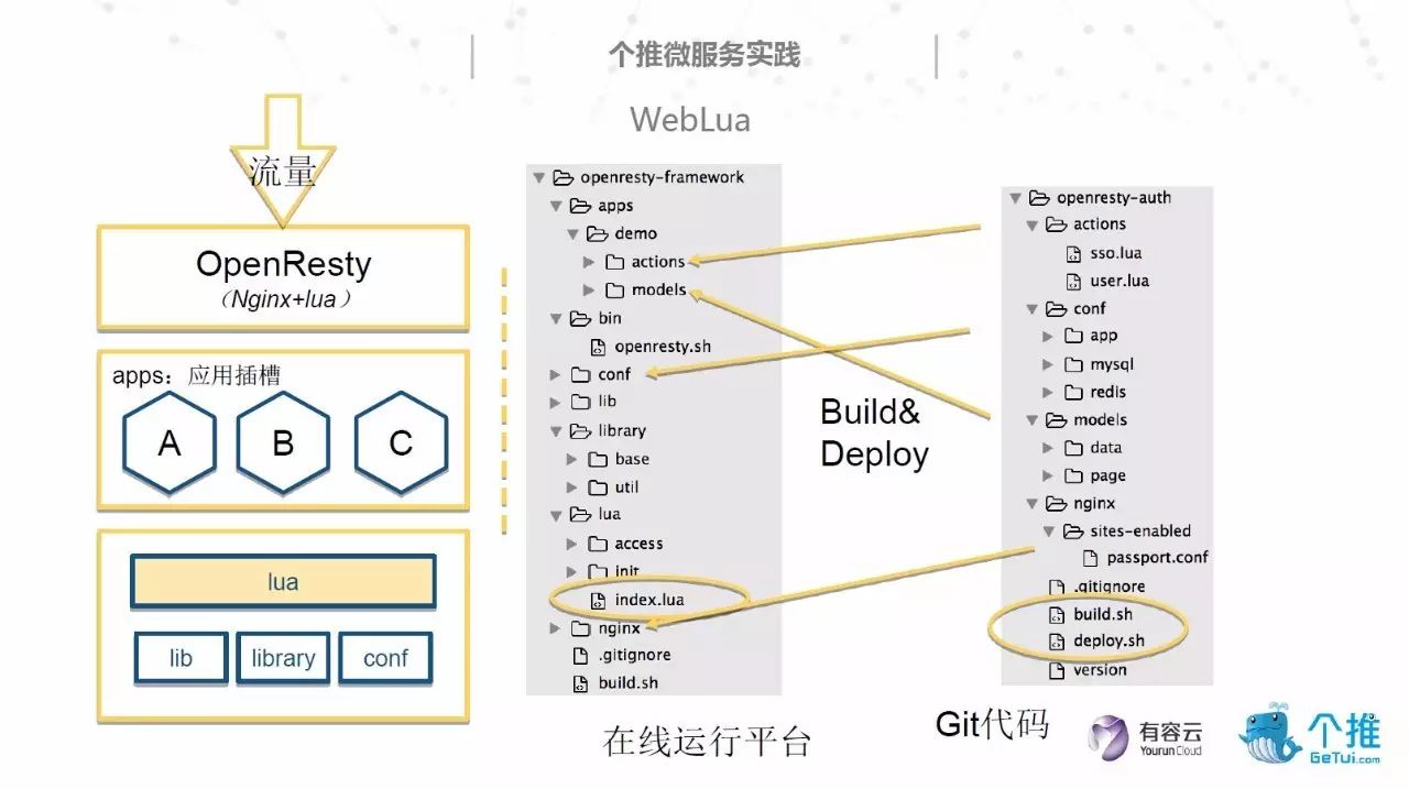 【个推】PPT | 基于OpenResty和Node.js的微服务架构实践