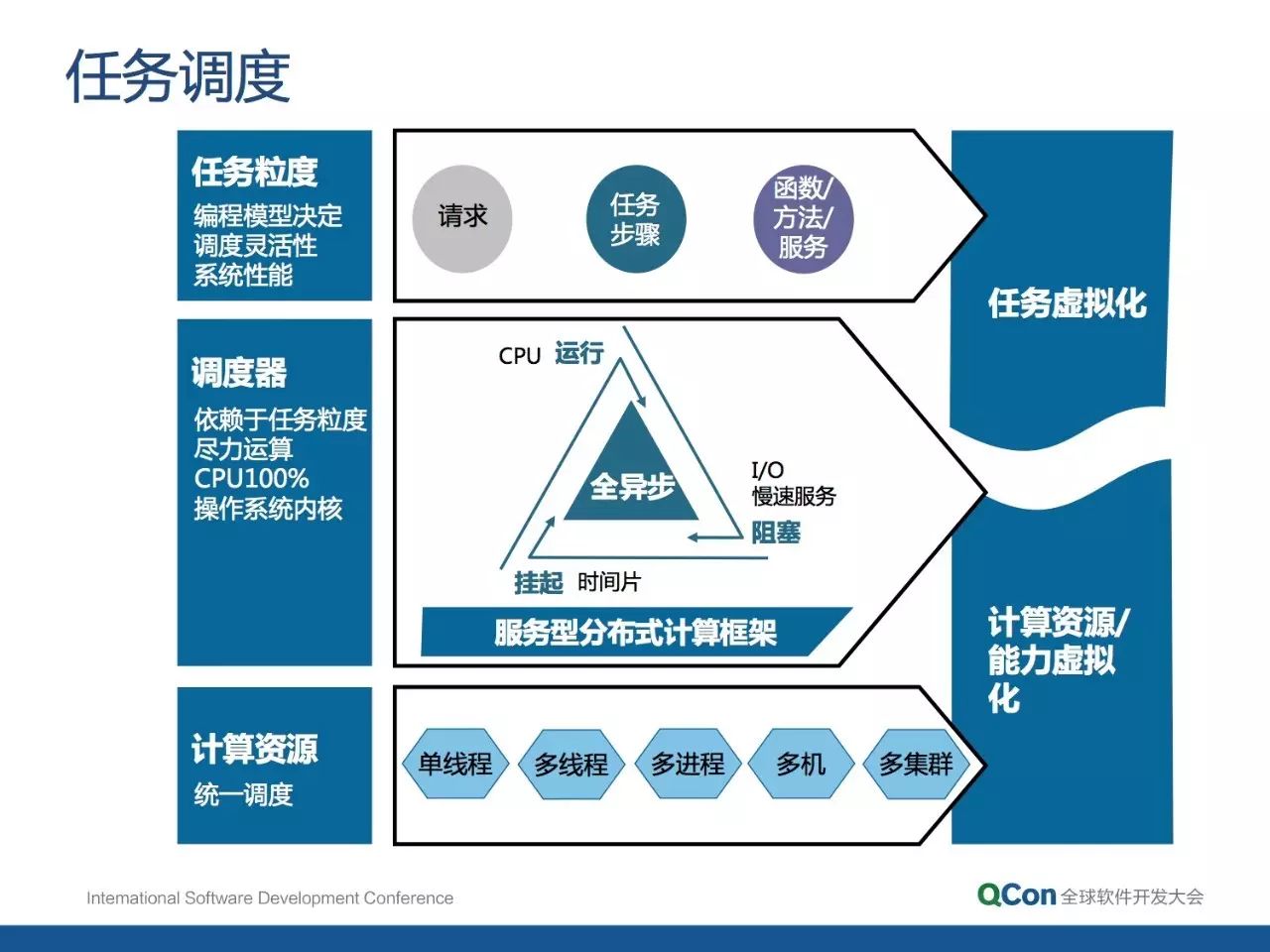 分布式架构的核心要素和设计方法