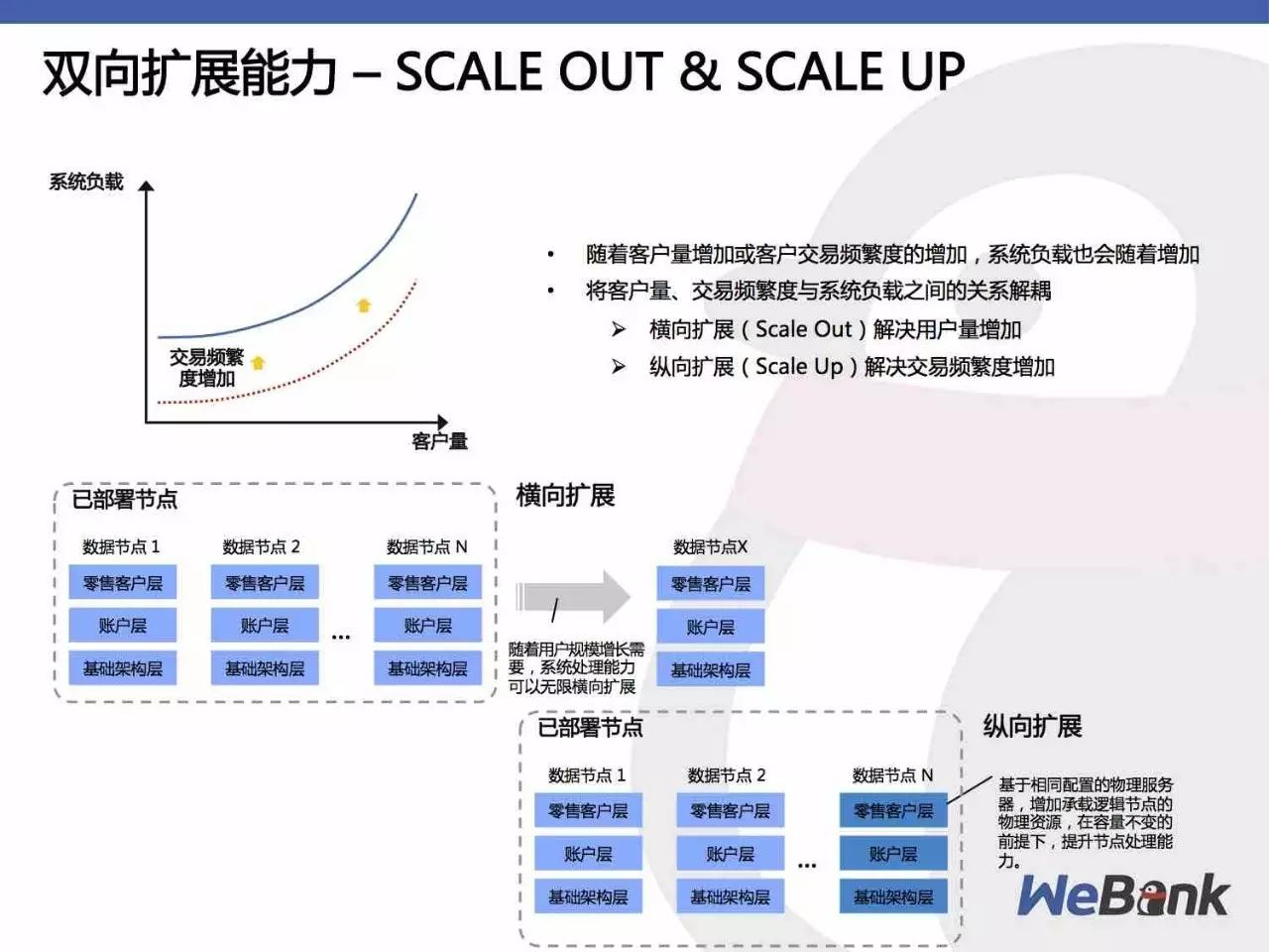 微众银行基于自主可控技术的分布式架构实践