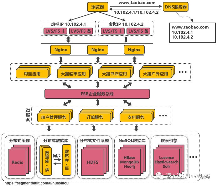 14次架构演进！构想淘宝分布式架构之路