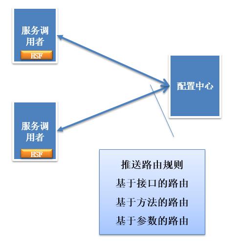 久阳神功之----分布式架构