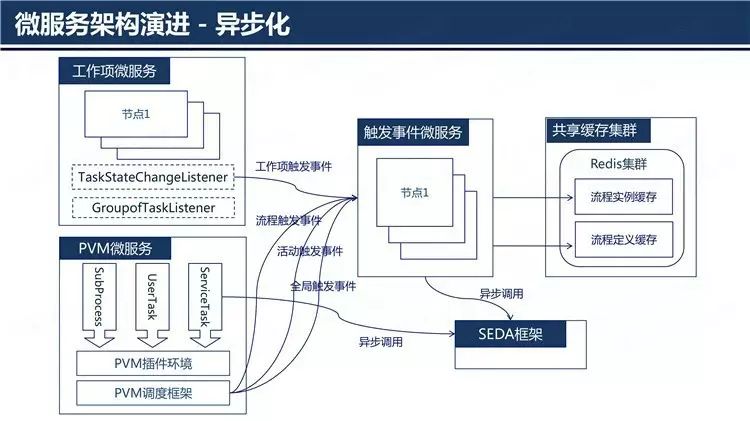 企业级BPM之微服务架构演进