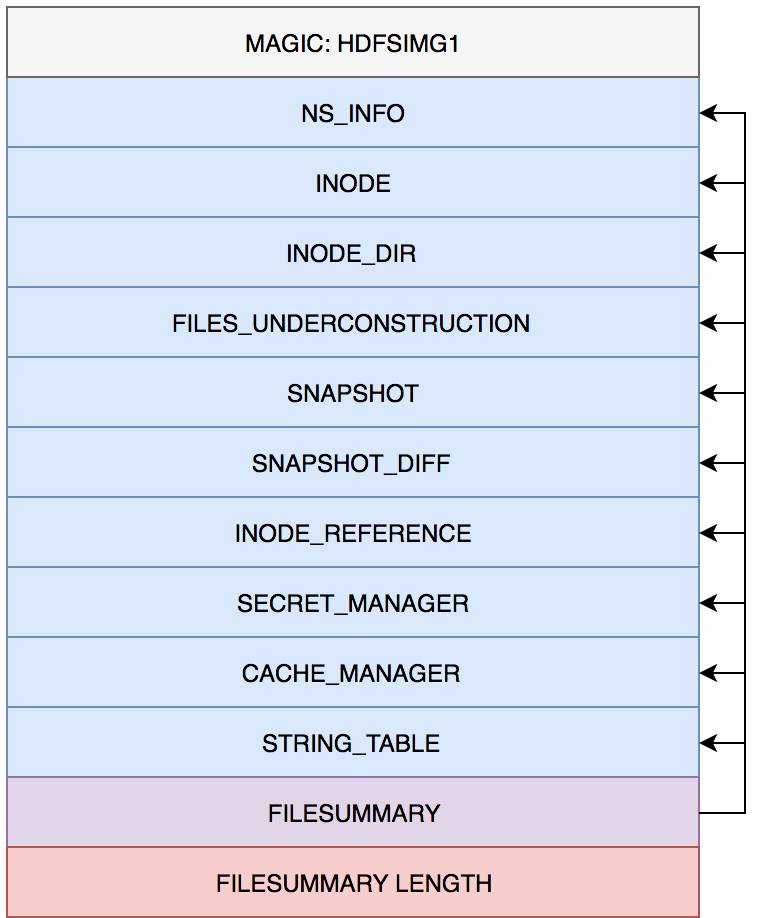 HDFS NameNode重启优化