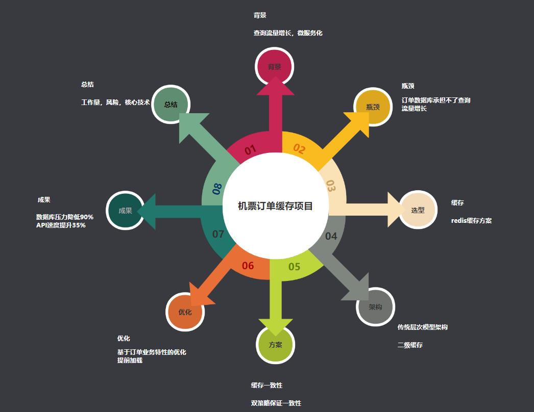 此招一出，数据库压力降低90%，携程机票订单缓存系统实践