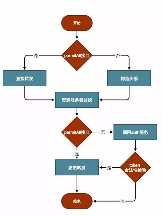 微服务架构中整合网关、权限服务